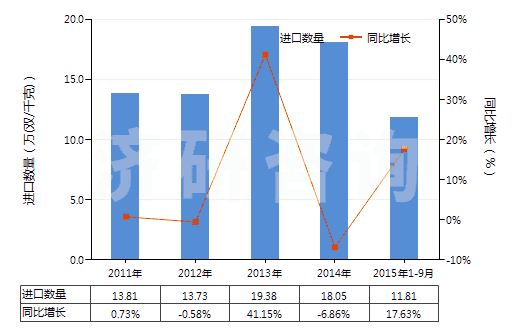 2011-2015年9月中國(guó)其他塑料制手套(包括分指手套、連指手套及露指手套）(聚氯乙烯制除外)(HS39262019)進(jìn)口量及增速統(tǒng)計(jì)
